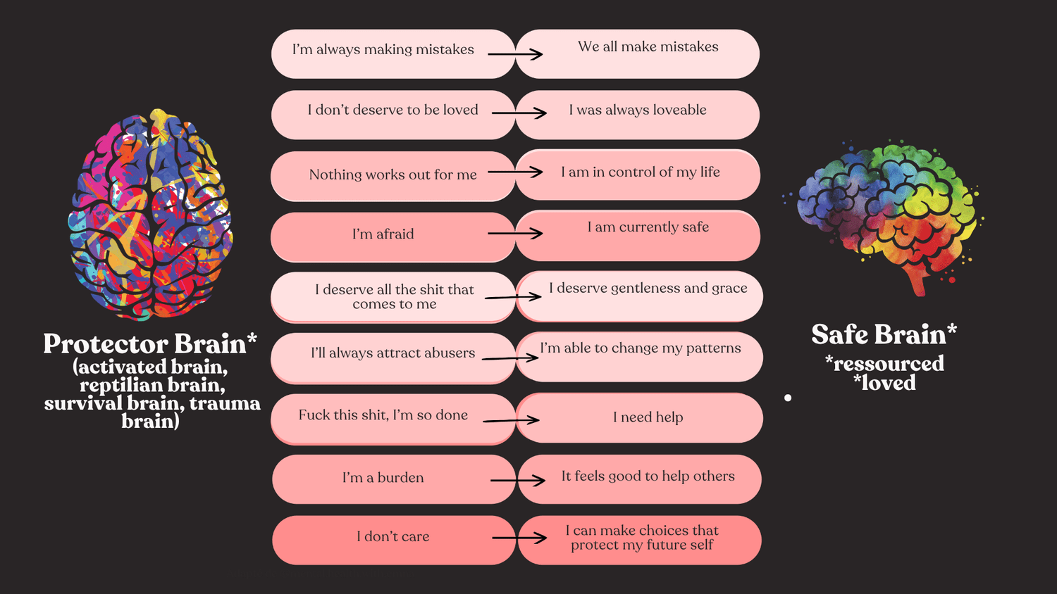 Trauma-informed training slide comparing a protector brain and a safe brain